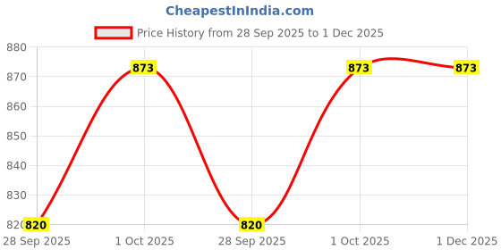 tatacliq.com Moedbuille Sequins Beads & Pearls Studded Handcrafted Heart Shaped Contemporary Jewellery Set moedbuille Price History Graph from 28 Sep 2025 to 30 Nov 2025