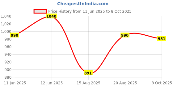 tatacliq.com MOIRA Brow Defying Mascara 006 Espresso - 6.3 ml moira Price History Graph from 11 Jun 2025 to 7 Oct 2025