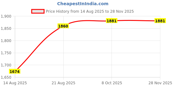 tatacliq.com MOIRA Essential Nudes Pressed Pigment Palette - 16.8 gm moira Price History Graph from 14 Aug 2025 to 25 Nov 2025