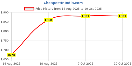 tatacliq.com MOIRA I'm All Yours Pressed Pigment Palette - 16.8 gm moira Price History Graph from 14 Aug 2025 to 10 Oct 2025