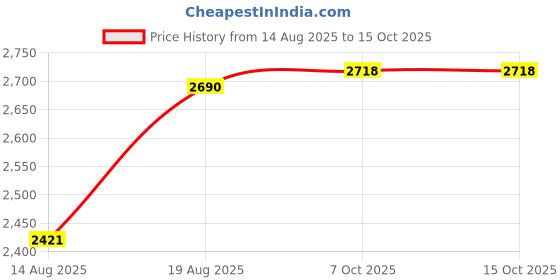 tatacliq.com MOIRA Let's Get Carried Away Pressed Pigment Palette - 16.8 gm moira Price History Graph from 14 Aug 2025 to 15 Oct 2025