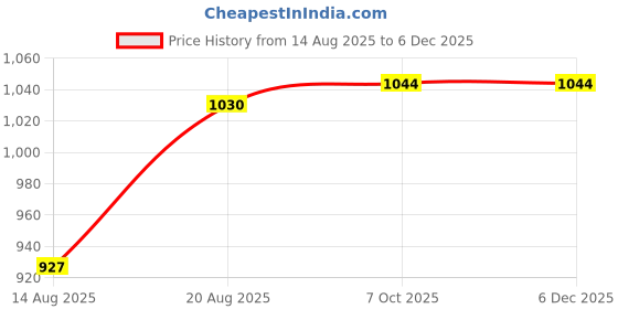 tatacliq.com MOIRA Lip Bloom Lipstick Pencil 010 Mellow - 4 gm moira Price History Graph from 14 Aug 2025 to 5 Dec 2025