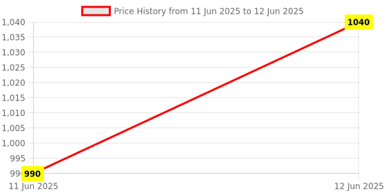 tatacliq.com MOIRA Lucent Cream Shadow 006 Mars - 2.2 gm moira Price History Graph from 11 Jun 2025 to 12 Jun 2025