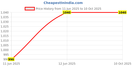 tatacliq.com MOIRA Lucent Cream Shadow 016 Eclipse - 2.2 gm moira Price History Graph from 11 Jun 2025 to 9 Oct 2025