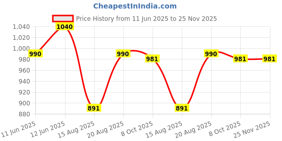 tatacliq.com MOIRA Lucent Cream Shadow 025 Starlight - 2.2 gm moira Price History Graph from 11 Jun 2025 to 25 Nov 2025