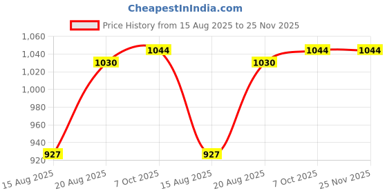 tatacliq.com MOIRA Matte Liquid Lips 020 Novel - 5 ml moira Price History Graph from 15 Aug 2025 to 24 Nov 2025