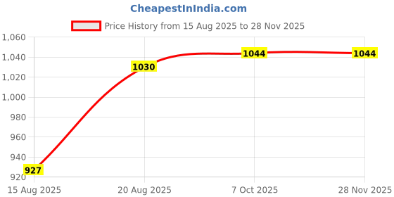 tatacliq.com MOIRA Matte Liquid Lips 024 Rosey - 5 ml moira Price History Graph from 15 Aug 2025 to 26 Nov 2025