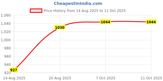 tatacliq.com MOIRA Matte Liquid Lips 032 Crush - 5 ml moira Price History Graph from 14 Aug 2025 to 10 Oct 2025