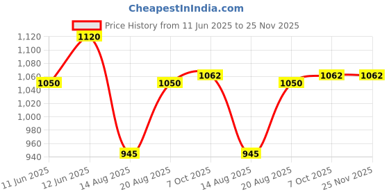 tatacliq.com MOIRA Starshow Shadow Pot 06 Fantasy - 3 gm moira Price History Graph from 11 Jun 2025 to 25 Nov 2025