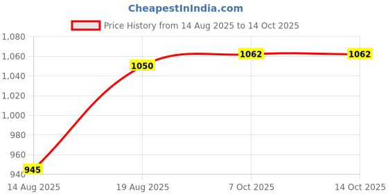tatacliq.com MOIRA Starshow Shadow Pot 16 Low Key - 3 gm moira Price History Graph from 14 Aug 2025 to 14 Oct 2025