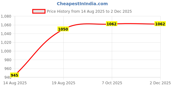 tatacliq.com MOIRA Starshow Shadow Pot 17 Eureka - 3 gm moira Price History Graph from 14 Aug 2025 to 1 Dec 2025