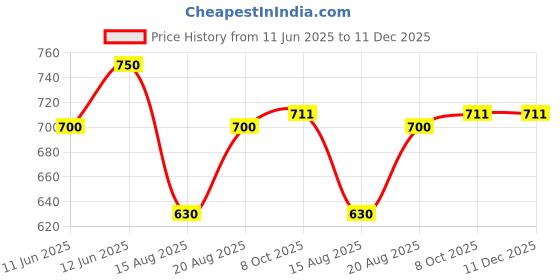 tatacliq.com MOIRA Statement Gel Liner 02 Black - 0.25 gm moira Price History Graph from 11 Jun 2025 to 11 Dec 2025