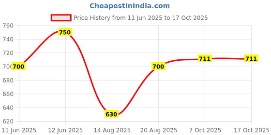 tatacliq.com MOIRA Statement Gel Liner 08 Lime - 0.25 gm moira Price History Graph from 11 Jun 2025 to 17 Oct 2025