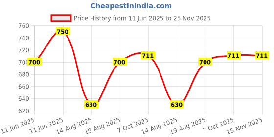 tatacliq.com MOIRA Statement Gel Liner 10 Yellow - 0.25 gm moira Price History Graph from 11 Jun 2025 to 25 Nov 2025