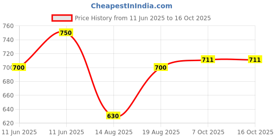 tatacliq.com MOIRA Statement Gel Liner 12 Red - 0.25 gm moira Price History Graph from 11 Jun 2025 to 15 Oct 2025