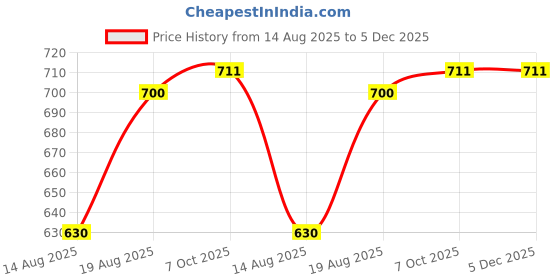 tatacliq.com MOIRA Statement Gel Liner 18 Navy - 0.25 gm moira Price History Graph from 14 Aug 2025 to 5 Dec 2025