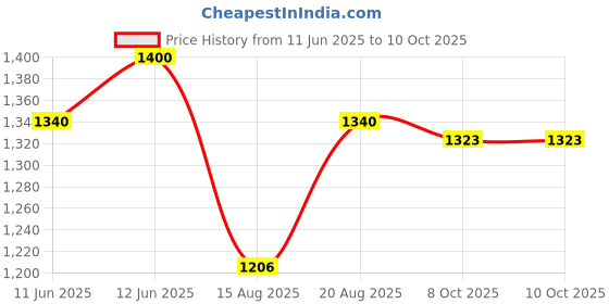 tatacliq.com MOIRA Total Match Duo Shadow 002 Peaches & Cream - 3 gm moira Price History Graph from 11 Jun 2025 to 10 Oct 2025