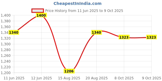 tatacliq.com MOIRA Total Match Duo Shadow 005 This & That - 3 gm moira Price History Graph from 11 Jun 2025 to 7 Oct 2025