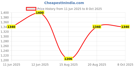 tatacliq.com MOIRA Total Match Duo Shadow 006 Nice & Easy - 3 gm moira Price History Graph from 11 Jun 2025 to 7 Oct 2025