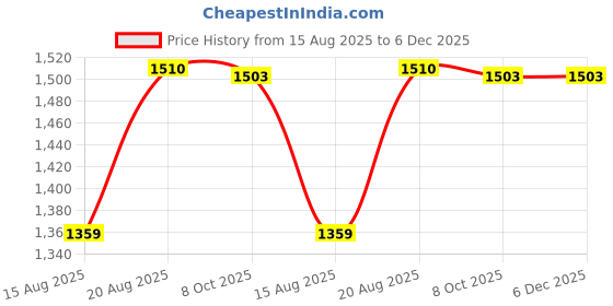 tatacliq.com MOIRA Volume & Lifting Mascara Black - 8 gm moira Price History Graph from 15 Aug 2025 to 6 Dec 2025