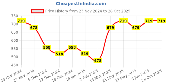 tatacliq.com Moiree By Lifestyle Black Cotton Plain Trousers moiree by lifestyle Price History Graph from 23 Nov 2024 to 28 Oct 2025