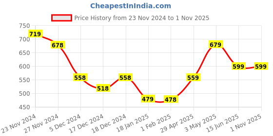 tatacliq.com Moiree By Lifestyle Blue Cotton Plain Trousers moiree by lifestyle Price History Graph from 23 Nov 2024 to 31 Oct 2025