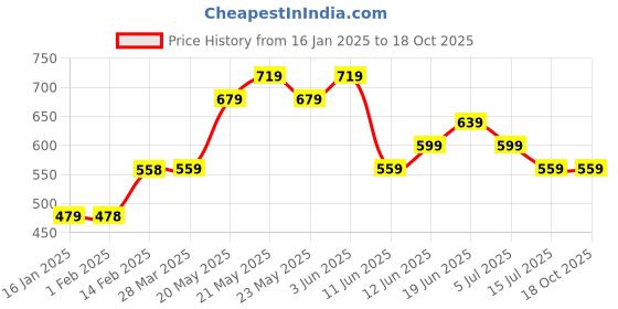 tatacliq.com Moiree By Lifestyle Blue Cotton Plain Trousers moiree by lifestyle Price History Graph from 16 Jan 2025 to 18 Oct 2025