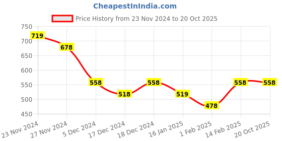 tatacliq.com Moiree By Lifestyle White Cotton Plain Trousers moiree by lifestyle Price History Graph from 23 Nov 2024 to 20 Oct 2025