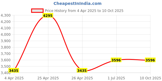 tatacliq.com milkshake Moisture & More Glossy Glow Kit with Free Travel Case milkshake Price History Graph from 4 Apr 2025 to 9 Oct 2025