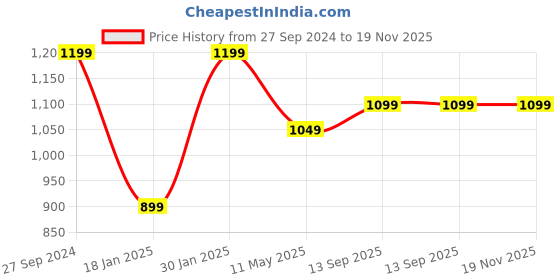 tatacliq.com MomToBe Multicolor Cotton Maternity Bra (Pack Of 3) momtobe Price History Graph from 27 Sep 2024 to 19 Nov 2025