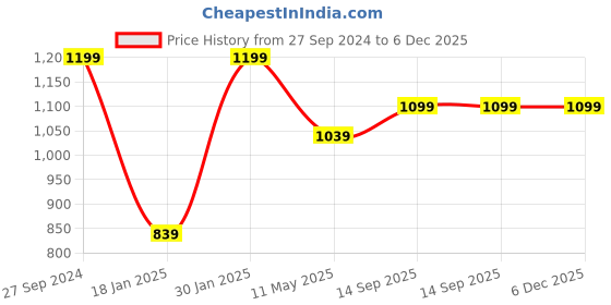 tatacliq.com MomToBe Multicolor Maternity Hipster Panty - Pack of 3 momtobe Price History Graph from 27 Sep 2024 to 4 Dec 2025