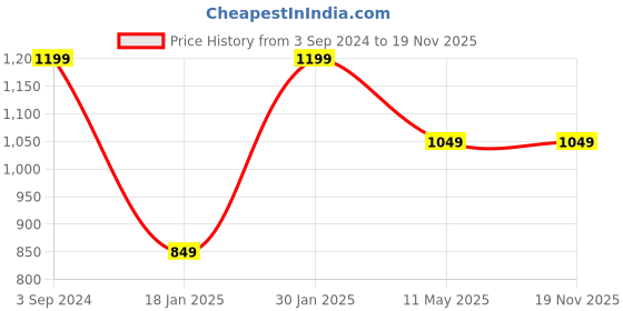 tatacliq.com MomToBe Multicolor Non Wired Non Padded Maternity Bra momtobe Price History Graph from 3 Sep 2024 to 19 Nov 2025