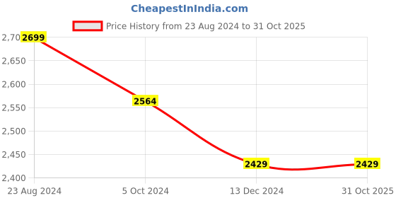 tatacliq.com Mona B 12 Ltrs Mustard Medium Laptop Messenger Bag mona b Price History Graph from 23 Aug 2024 to 31 Oct 2025
