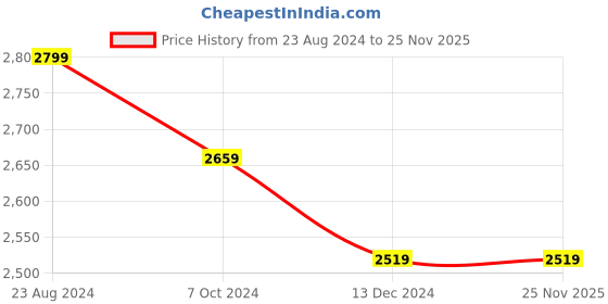 tatacliq.com Mona B 18 Ltrs Olive Green Large Backpack mona b Price History Graph from 23 Aug 2024 to 24 Nov 2025
