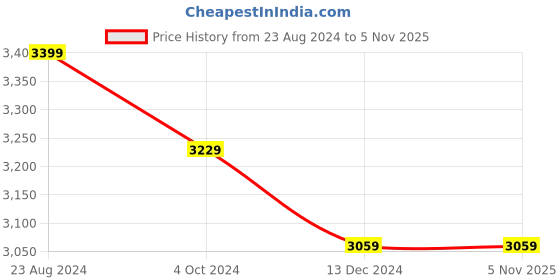 tatacliq.com Mona B 30 Ltrs Beige Extra Large Duffle Bag mona b Price History Graph from 23 Aug 2024 to 3 Nov 2025