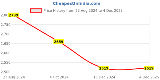 tatacliq.com Mona B Black Large Duffle Bag mona b Price History Graph from 23 Aug 2024 to 4 Dec 2025