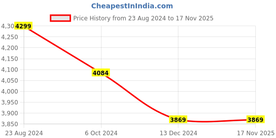 tatacliq.com Mona B Black Large Laptop Backpack mona b Price History Graph from 23 Aug 2024 to 16 Nov 2025