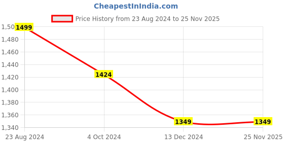 tatacliq.com Mona B Brown Large Tote Bag mona b Price History Graph from 23 Aug 2024 to 24 Nov 2025