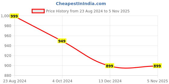 tatacliq.com Mona B Brown Solid Small Sling Handbag mona b Price History Graph from 23 Aug 2024 to 2 Nov 2025