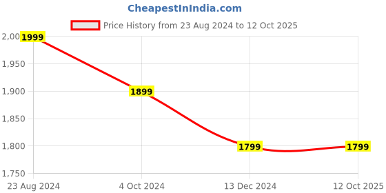 tatacliq.com Mona B Forest Convertible Large Tote mona b Price History Graph from 23 Aug 2024 to 11 Oct 2025