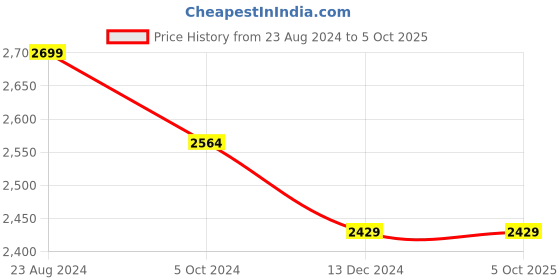 tatacliq.com Mona B Grey Canvas Medium Messenger Bag mona b Price History Graph from 23 Aug 2024 to 4 Oct 2025