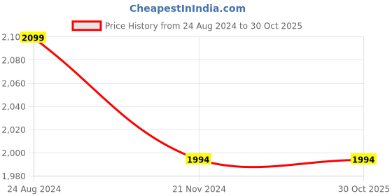 tatacliq.com Mona B Grey Printed Large Tote Handbag mona b Price History Graph from 24 Aug 2024 to 30 Oct 2025