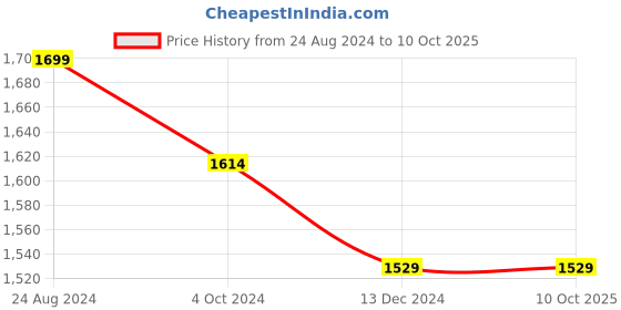 tatacliq.com Mona B Grey Solid Large Tote Handbag mona b Price History Graph from 24 Aug 2024 to 9 Oct 2025