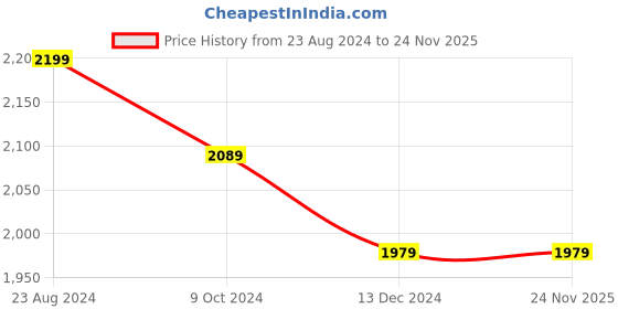 tatacliq.com Mona B Mandala Yellow & Pink Printed Large Laptop Tote Handbag mona b Price History Graph from 23 Aug 2024 to 23 Nov 2025
