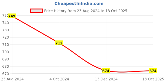 tatacliq.com Mona B Multicolor Printed Small Sling Handbag mona b Price History Graph from 23 Aug 2024 to 13 Oct 2025
