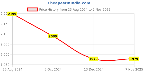 tatacliq.com Mona B Oasis Navy Printed Large Laptop Tote Handbag mona b Price History Graph from 23 Aug 2024 to 6 Nov 2025