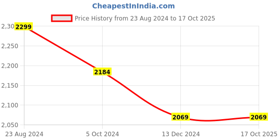 tatacliq.com Mona B Oasis Navy Printed Small Handbag mona b Price History Graph from 23 Aug 2024 to 16 Oct 2025