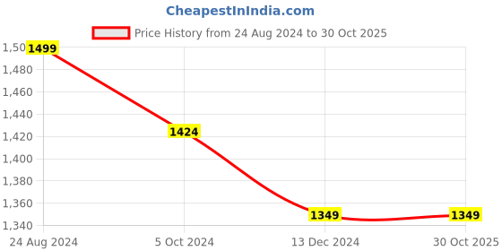 tatacliq.com Mona B Olive Solid Waist Pouch mona b Price History Graph from 24 Aug 2024 to 30 Oct 2025