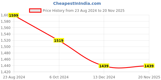 tatacliq.com Mona B Sage Large Tote mona b Price History Graph from 23 Aug 2024 to 19 Nov 2025