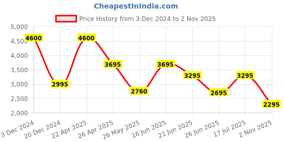 tatacliq.com forever new Monique Wide Leg Pant forever new Price History Graph from 3 Dec 2024 to 2 Nov 2025